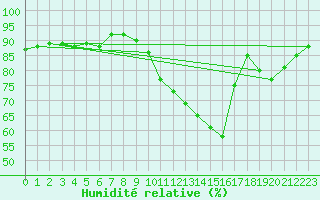 Courbe de l'humidit relative pour Saclas (91)