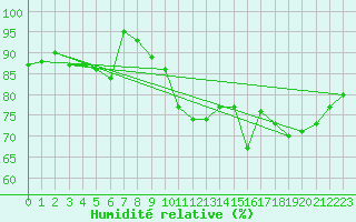 Courbe de l'humidit relative pour La Rochelle - Aerodrome (17)