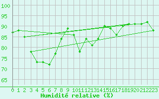 Courbe de l'humidit relative pour Merschweiller - Kitzing (57)