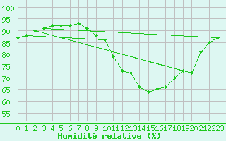 Courbe de l'humidit relative pour Bziers-Centre (34)