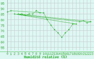 Courbe de l'humidit relative pour Bures-sur-Yvette (91)