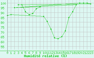 Courbe de l'humidit relative pour Albi (81)