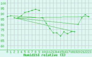 Courbe de l'humidit relative pour Biscarrosse (40)