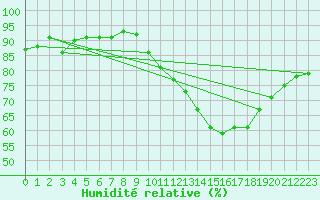 Courbe de l'humidit relative pour Le Mans (72)