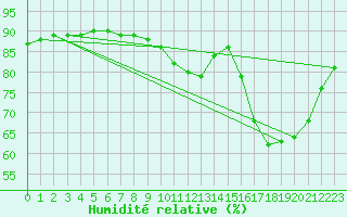Courbe de l'humidit relative pour Le Mesnil-Esnard (76)