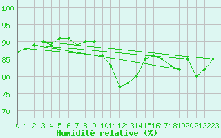 Courbe de l'humidit relative pour Saint-Philbert-sur-Risle (27)