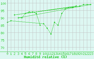 Courbe de l'humidit relative pour Johnstown Castle