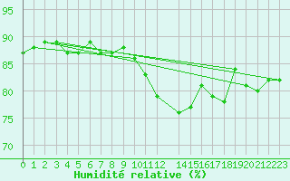 Courbe de l'humidit relative pour Krimml