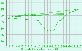 Courbe de l'humidit relative pour Anse (69)