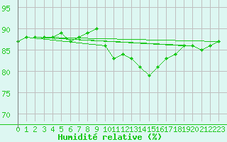 Courbe de l'humidit relative pour Anvers (Be)