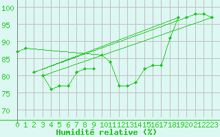 Courbe de l'humidit relative pour Potsdam