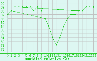 Courbe de l'humidit relative pour Llanes