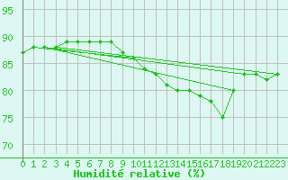Courbe de l'humidit relative pour Siedlce
