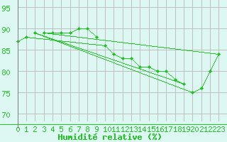 Courbe de l'humidit relative pour Cap de la Hague (50)