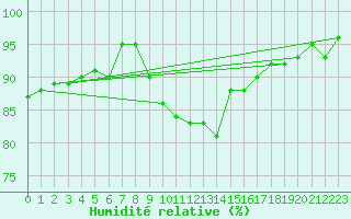 Courbe de l'humidit relative pour Chivres (Be)