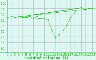 Courbe de l'humidit relative pour Deauville (14)