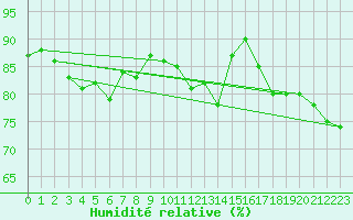Courbe de l'humidit relative pour Ranua lentokentt
