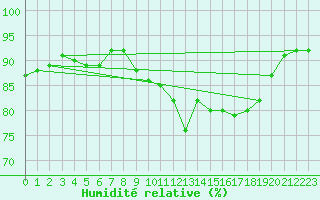 Courbe de l'humidit relative pour Le Talut - Belle-Ile (56)