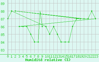 Courbe de l'humidit relative pour Pratica Di Mare