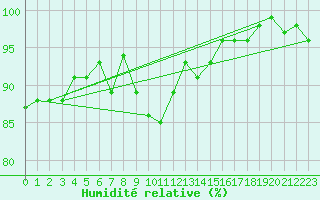 Courbe de l'humidit relative pour Roemoe