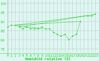 Courbe de l'humidit relative pour Sandillon (45)