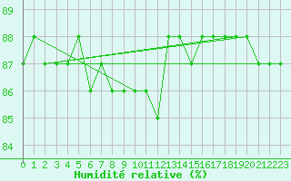 Courbe de l'humidit relative pour Jokkmokk FPL