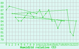 Courbe de l'humidit relative pour Millau - Soulobres (12)