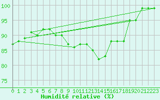 Courbe de l'humidit relative pour Groebming