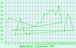 Courbe de l'humidit relative pour Trapani / Birgi
