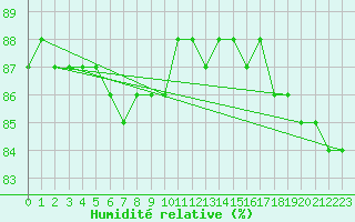 Courbe de l'humidit relative pour Hohrod (68)