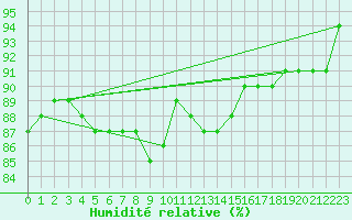 Courbe de l'humidit relative pour Jaunay-Clan / Futuroscope (86)
