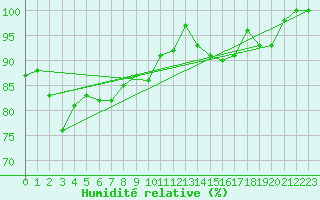 Courbe de l'humidit relative pour Milesovka