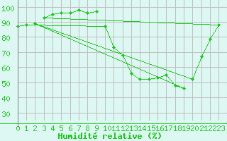 Courbe de l'humidit relative pour Brigueuil (16)