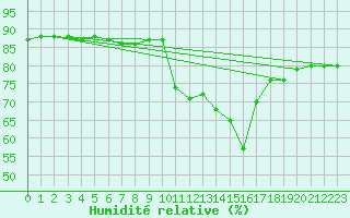Courbe de l'humidit relative pour Saint-Just-le-Martel (87)