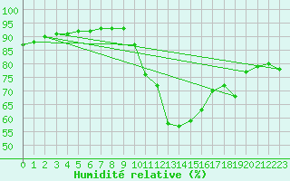 Courbe de l'humidit relative pour Bziers-Centre (34)