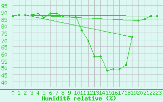 Courbe de l'humidit relative pour Gap-Sud (05)