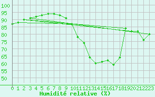Courbe de l'humidit relative pour Pordic (22)