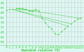 Courbe de l'humidit relative pour Bellengreville (14)