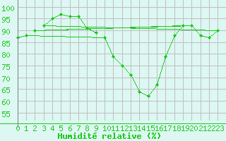 Courbe de l'humidit relative pour Rangedala