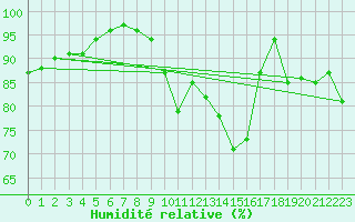 Courbe de l'humidit relative pour Pointe de Chemoulin (44)