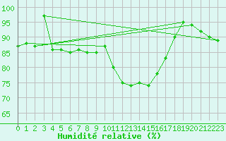 Courbe de l'humidit relative pour Cervia