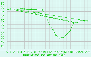 Courbe de l'humidit relative pour Shaffhausen