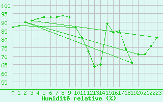 Courbe de l'humidit relative pour Frontenay (79)