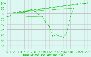 Courbe de l'humidit relative pour Leutkirch-Herlazhofen