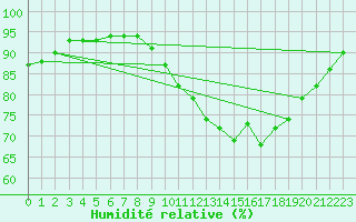 Courbe de l'humidit relative pour Baye (51)