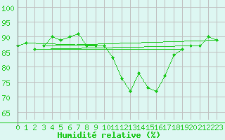 Courbe de l'humidit relative pour Lorient (56)
