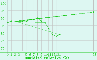 Courbe de l'humidit relative pour Guidel (56)