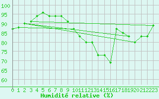 Courbe de l'humidit relative pour Sain-Bel (69)