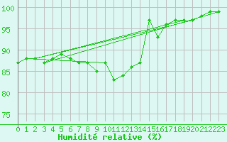 Courbe de l'humidit relative pour Milford Haven