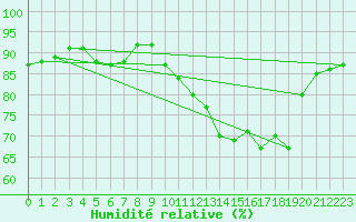 Courbe de l'humidit relative pour La Rochelle - Aerodrome (17)